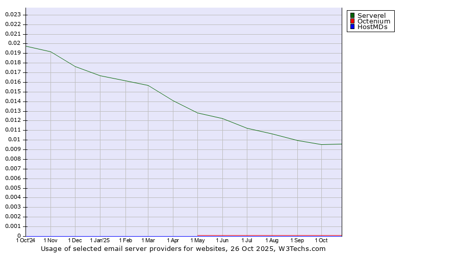 Historical trends in the usage of Serverel vs. Octenium vs. HostMDs