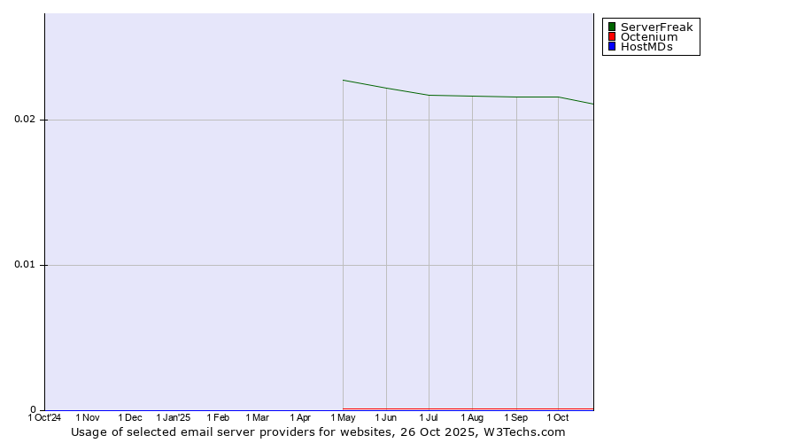 Historical trends in the usage of ServerFreak vs. Octenium vs. HostMDs