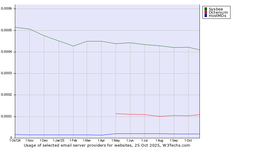 Historical trends in the usage of Sysbee vs. Octenium vs. HostMDs