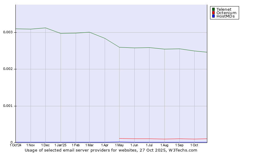 Historical trends in the usage of Telenet vs. Octenium vs. HostMDs