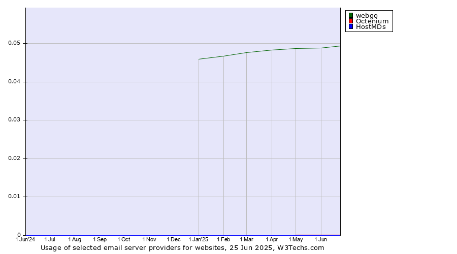 Historical trends in the usage of webgo vs. Octenium vs. HostMDs