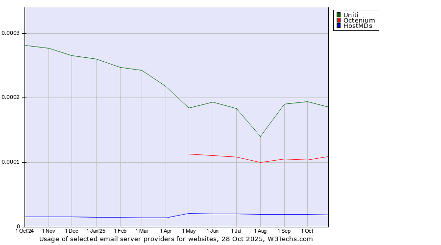 Historical trends in the usage of Uniti vs. Octenium vs. HostMDs