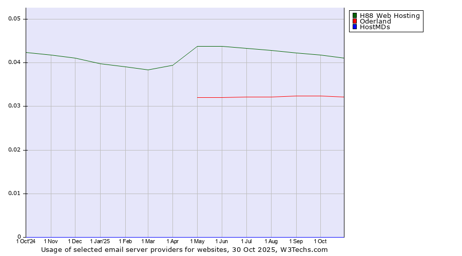 Historical trends in the usage of H88 Web Hosting vs. Oderland vs. HostMDs