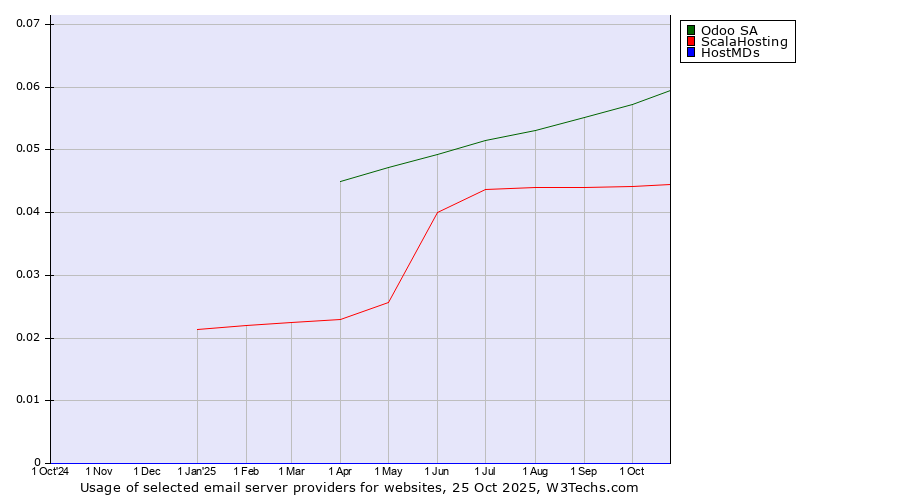 Historical trends in the usage of Odoo SA vs. ScalaHosting vs. HostMDs