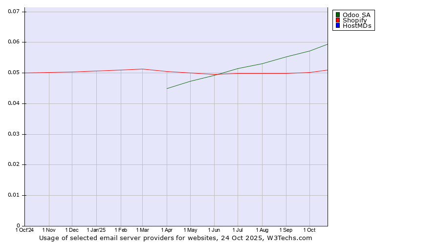 Historical trends in the usage of Odoo SA vs. Shopify vs. HostMDs