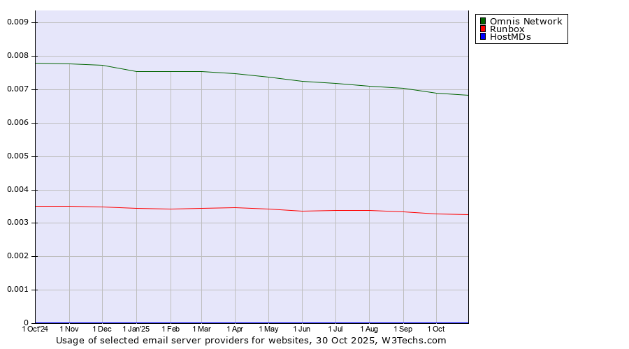 Historical trends in the usage of Omnis Network vs. Runbox vs. HostMDs