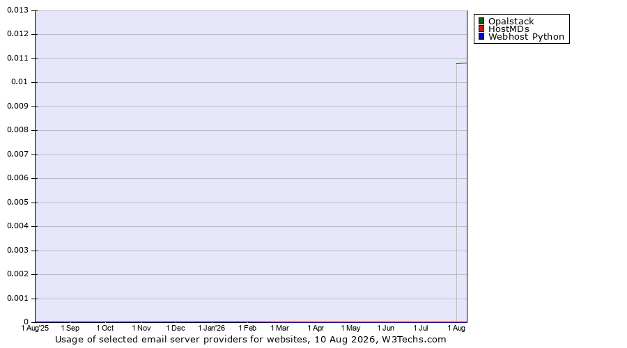 Historical trends in the usage of Opalstack vs. HostMDs vs. Webhost Python