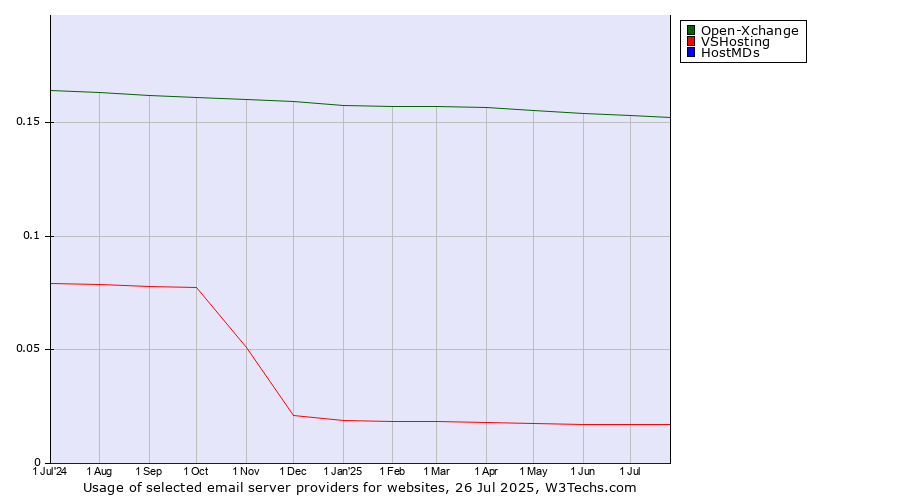 Historical trends in the usage of Open-Xchange vs. VSHosting vs. HostMDs