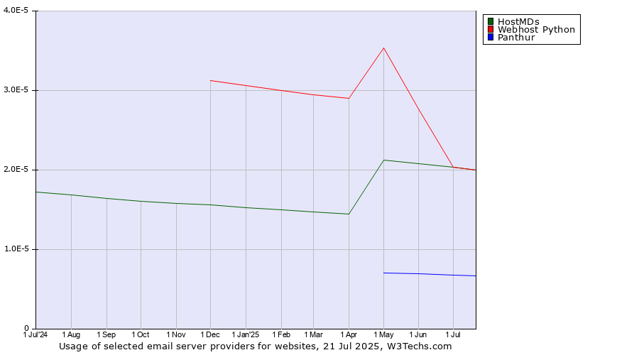 Historical trends in the usage of HostMDs vs. Webhost Python vs. Panthur