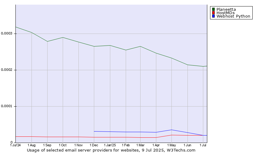 Historical trends in the usage of Planeetta vs. HostMDs vs. Webhost Python