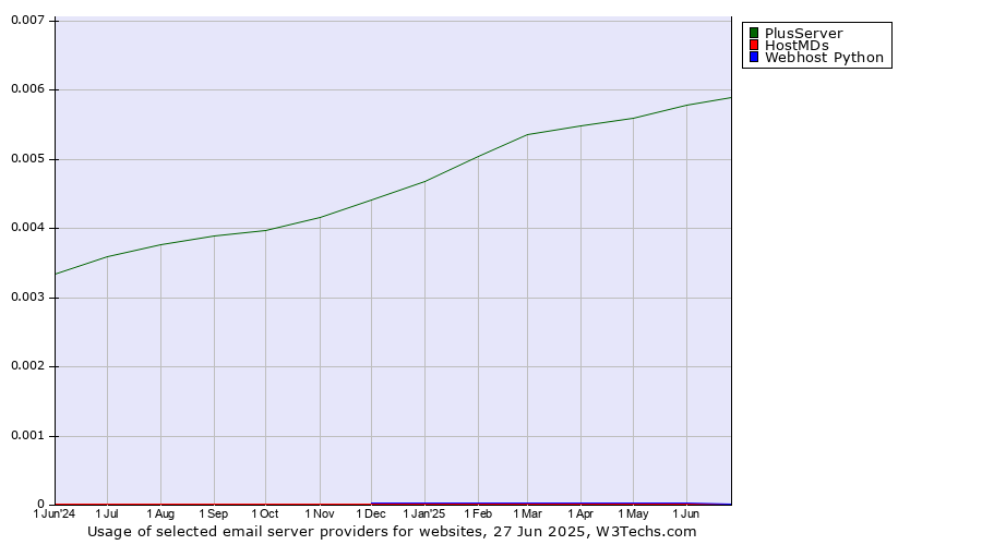 Historical trends in the usage of PlusServer vs. HostMDs vs. Webhost Python