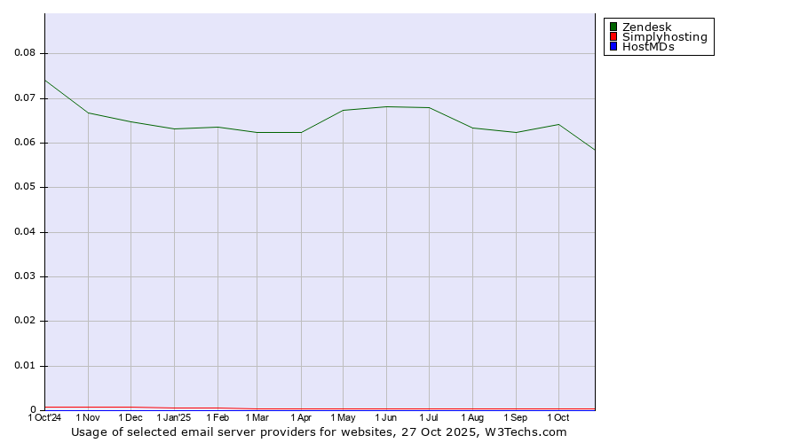 Historical trends in the usage of Zendesk vs. Simplyhosting vs. HostMDs