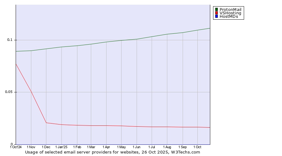Historical trends in the usage of ProtonMail vs. VSHosting vs. HostMDs