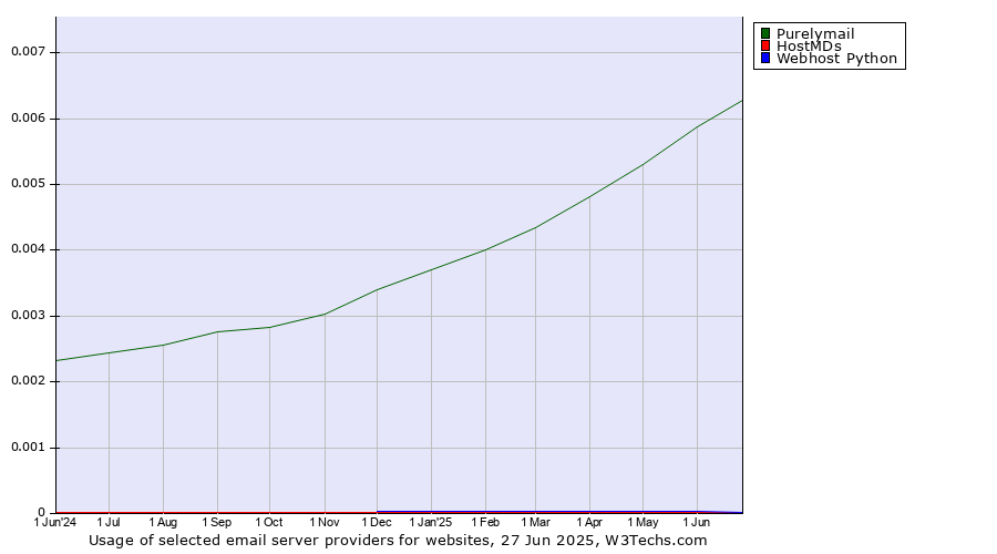 Historical trends in the usage of Purelymail vs. HostMDs vs. Webhost Python