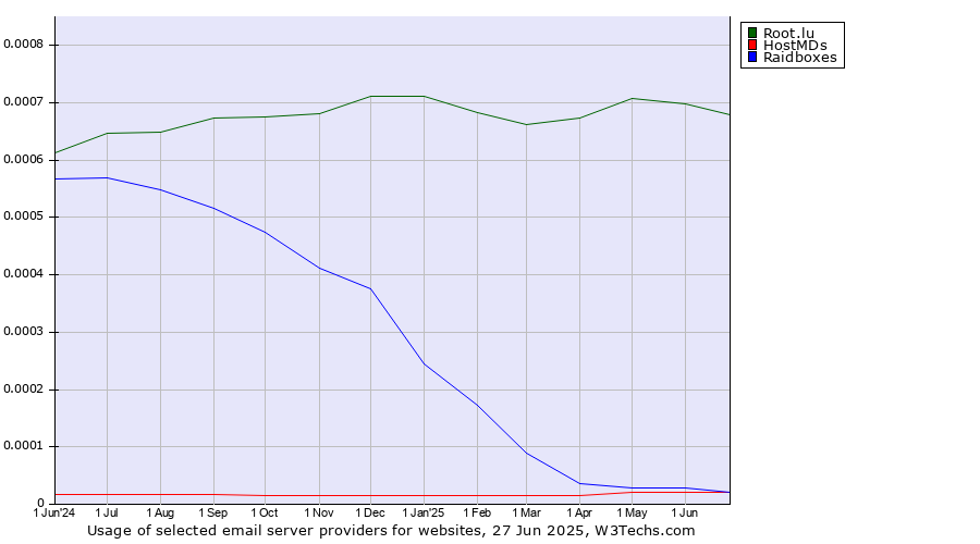 Historical trends in the usage of Root.lu vs. HostMDs vs. Raidboxes