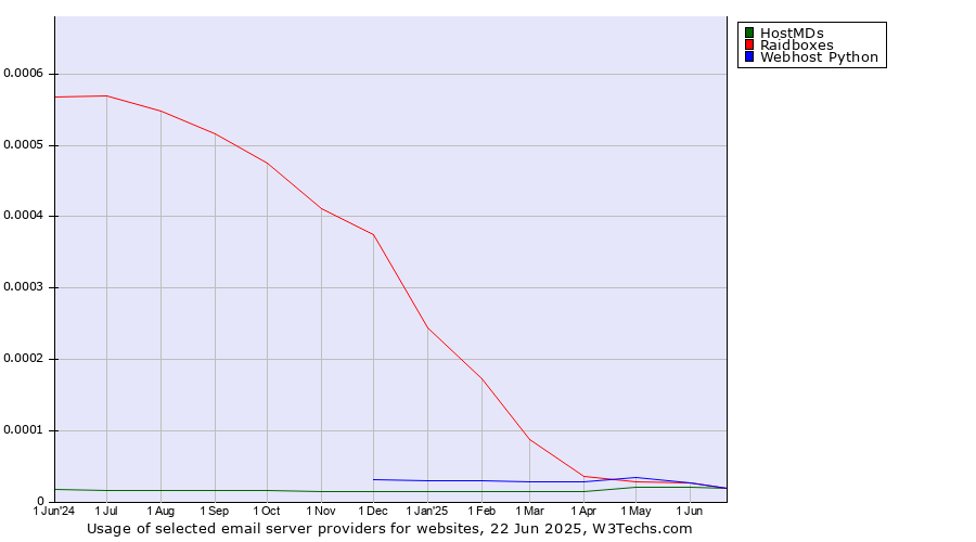 Historical trends in the usage of HostMDs vs. Raidboxes vs. Webhost Python