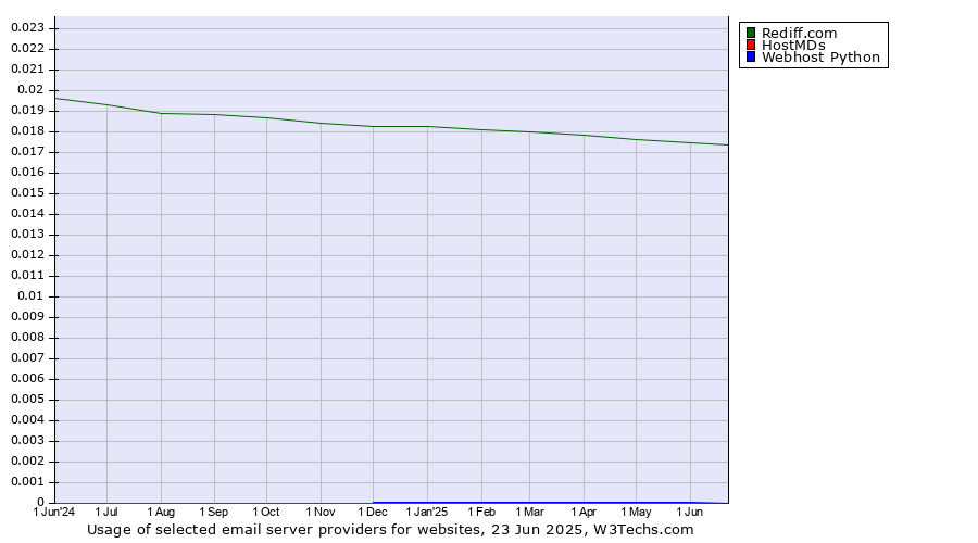 Historical trends in the usage of Rediff.com vs. HostMDs vs. Webhost Python