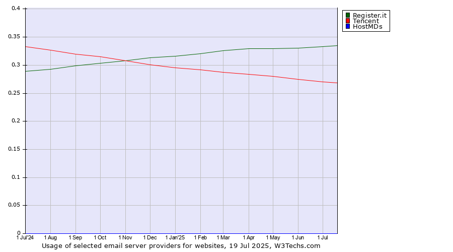 Historical trends in the usage of Register.it vs. Tencent vs. HostMDs