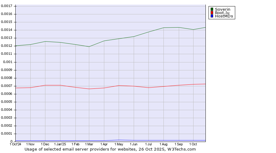 Historical trends in the usage of Soverin vs. Root.lu vs. HostMDs