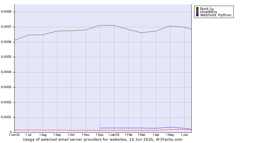 Historical trends in the usage of Root.lu vs. HostMDs vs. Webhost Python
