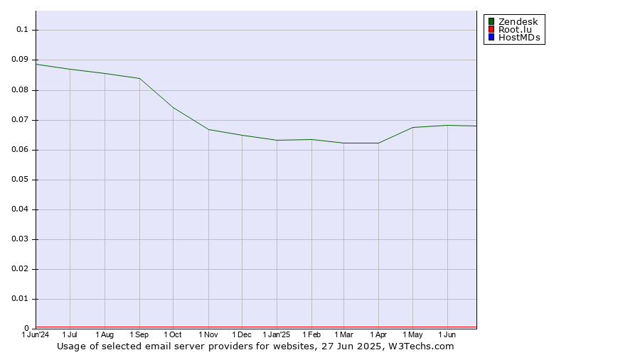 Historical trends in the usage of Zendesk vs. Root.lu vs. HostMDs