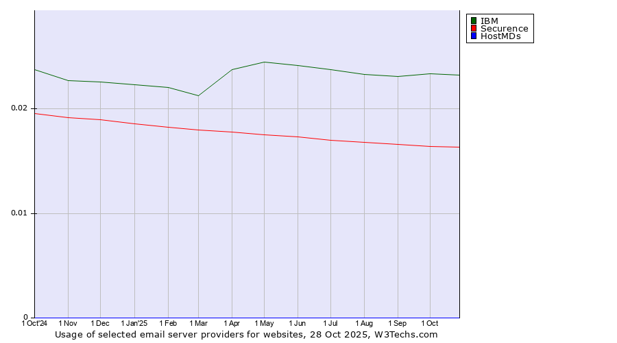 Historical trends in the usage of IBM vs. Securence vs. HostMDs