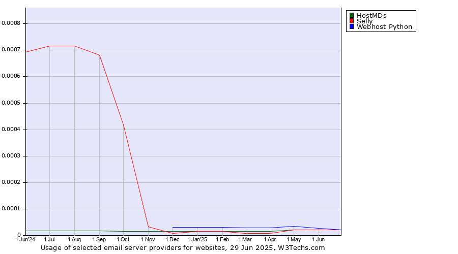 Historical trends in the usage of HostMDs vs. Selly vs. Webhost Python