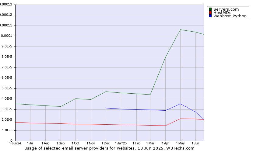 Historical trends in the usage of Servers.com vs. HostMDs vs. Webhost Python