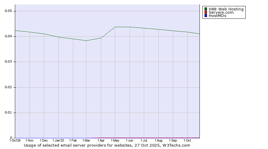 Historical trends in the usage of H88 Web Hosting vs. Servers.com vs. HostMDs