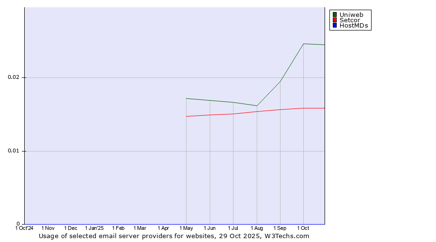 Historical trends in the usage of Uniweb vs. Setcor vs. HostMDs