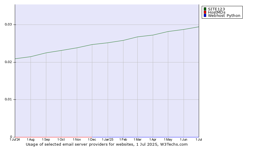 Historical trends in the usage of SITE123 vs. HostMDs vs. Webhost Python