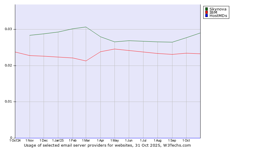 Historical trends in the usage of Skynova vs. IBM vs. HostMDs