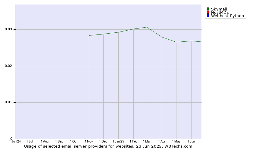 Historical trends in the usage of Skymail vs. HostMDs vs. Webhost Python