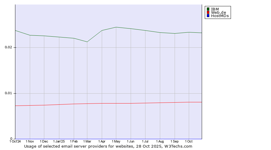 Historical trends in the usage of IBM vs. Web.de vs. HostMDs