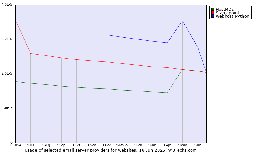 Historical trends in the usage of HostMDs vs. Stablepoint vs. Webhost Python