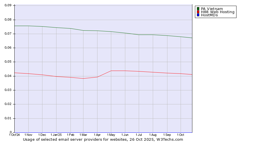 Historical trends in the usage of PA Vietnam vs. H88 Web Hosting vs. HostMDs