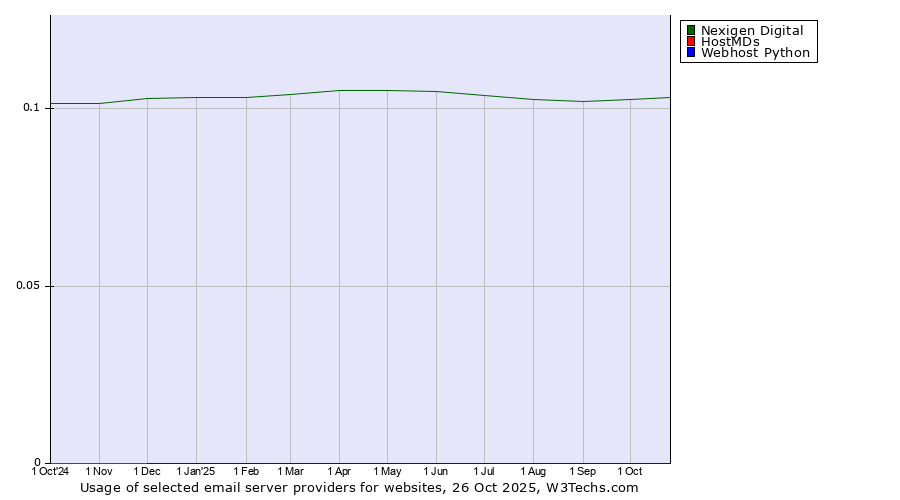 Historical trends in the usage of Nexigen Digital vs. HostMDs vs. Webhost Python