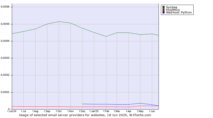 Historical trends in the usage of Sysbee vs. HostMDs vs. Webhost Python