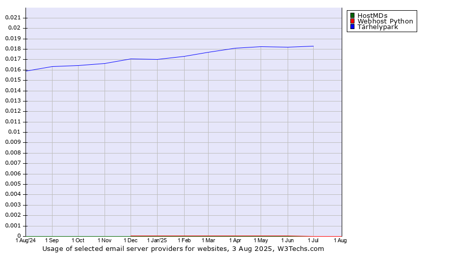 Historical trends in the usage of Tárhelypark vs. HostMDs vs. Webhost Python