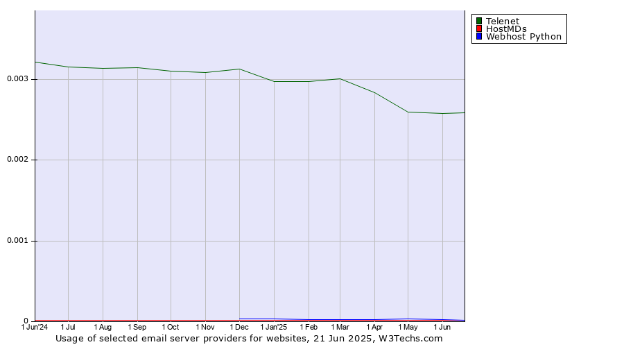 Historical trends in the usage of Telenet vs. HostMDs vs. Webhost Python