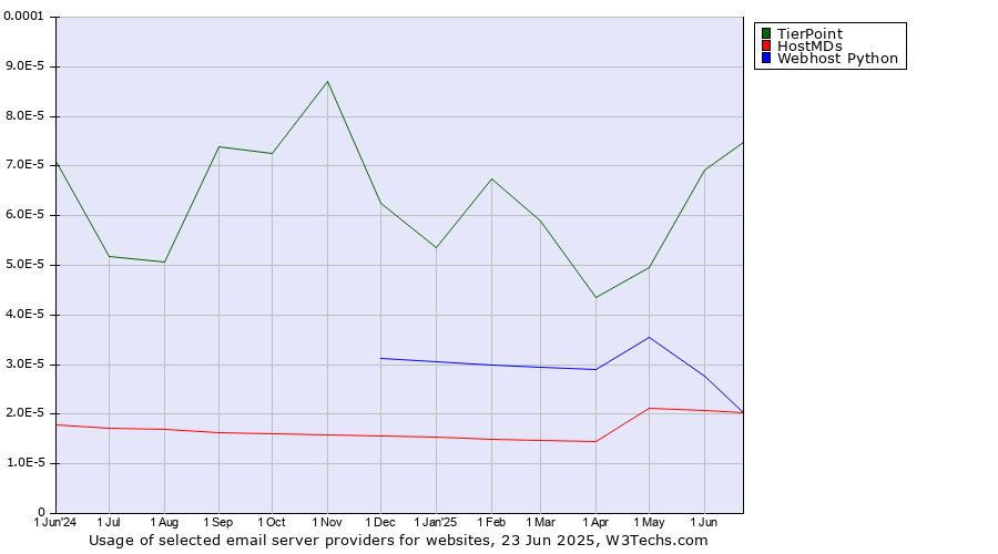 Historical trends in the usage of TierPoint vs. HostMDs vs. Webhost Python