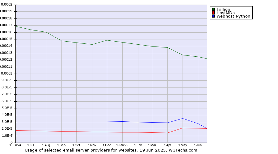 Historical trends in the usage of Trillion vs. HostMDs vs. Webhost Python