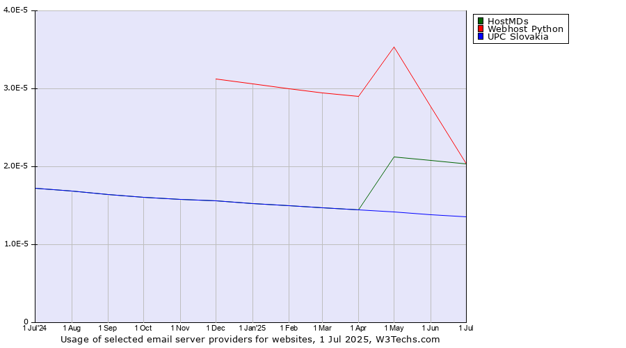 Historical trends in the usage of HostMDs vs. Webhost Python vs. UPC Slovakia