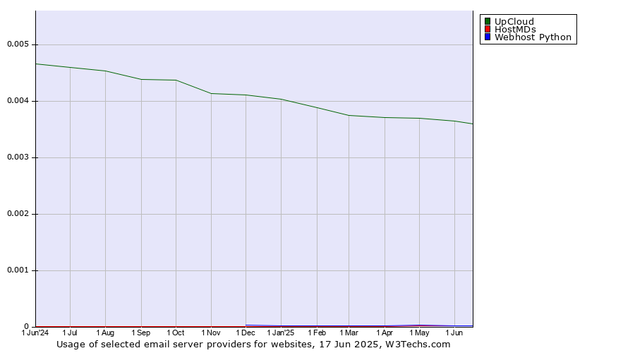 Historical trends in the usage of UpCloud vs. HostMDs vs. Webhost Python