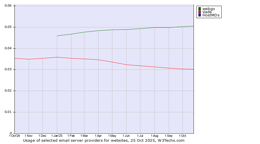 Historical trends in the usage of webgo vs. Vade vs. HostMDs