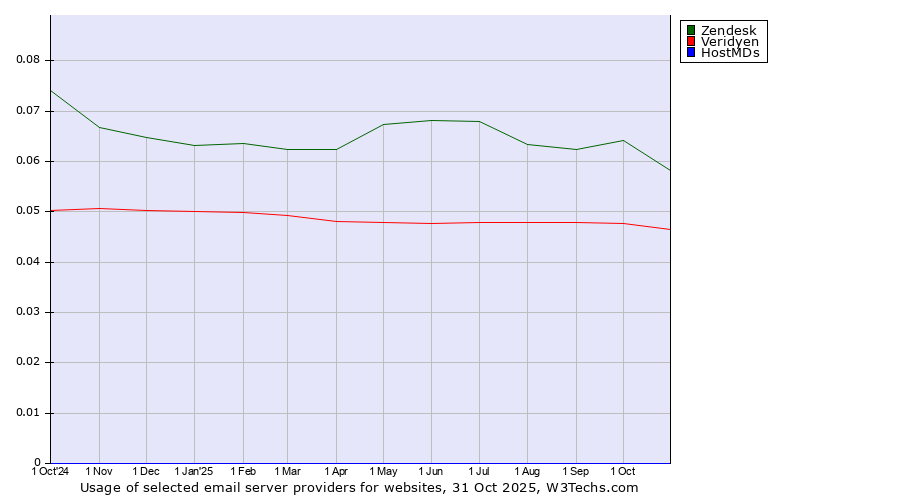 Historical trends in the usage of Zendesk vs. Veridyen vs. HostMDs
