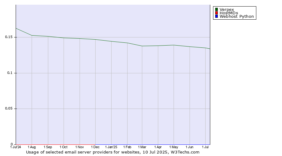 Historical trends in the usage of Verpex vs. HostMDs vs. Webhost Python