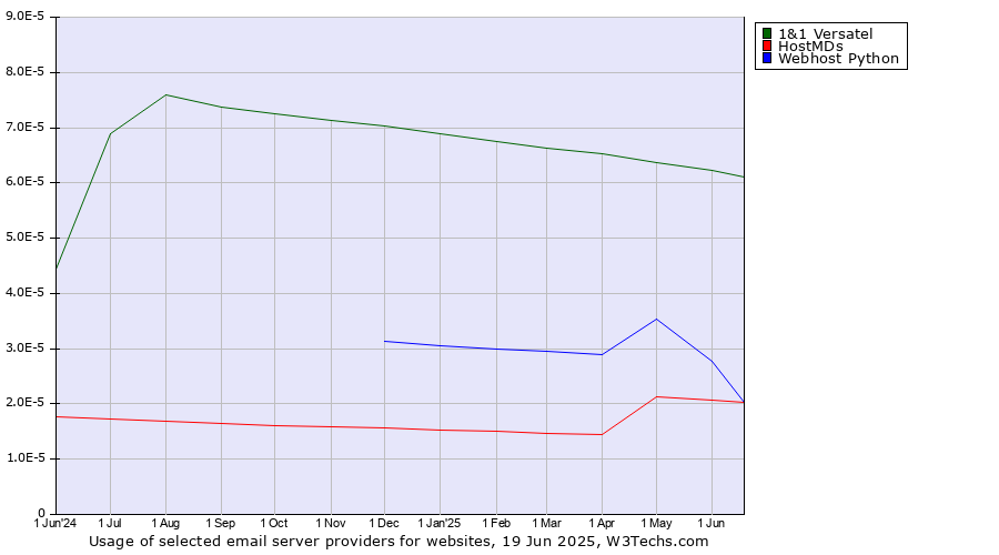 Historical trends in the usage of 1&1 Versatel vs. HostMDs vs. Webhost Python