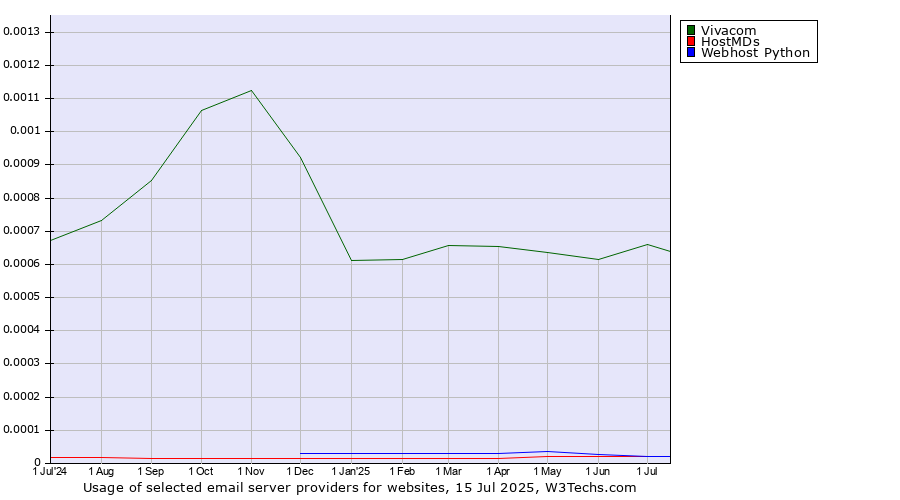 Historical trends in the usage of Vivacom vs. HostMDs vs. Webhost Python
