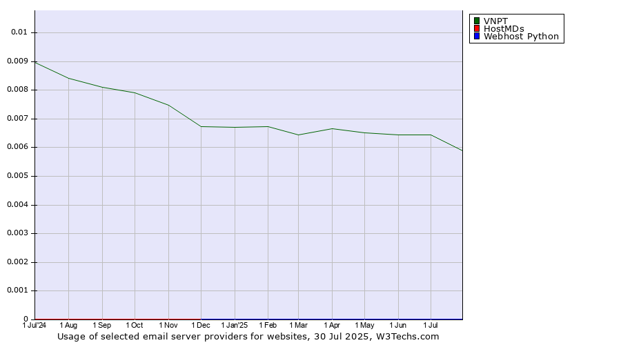 Historical trends in the usage of VNPT vs. HostMDs vs. Webhost Python